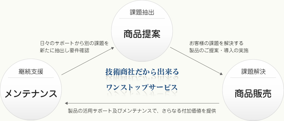 技術商社だから出来るワンストップサービス